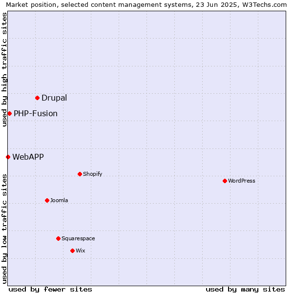 Market position of Drupal vs. PHP-Fusion vs. WebAPP
