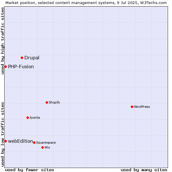 Market position of Drupal vs. webEdition vs. PHP-Fusion