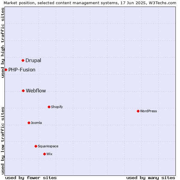 Market position of Webflow vs. Drupal vs. PHP-Fusion