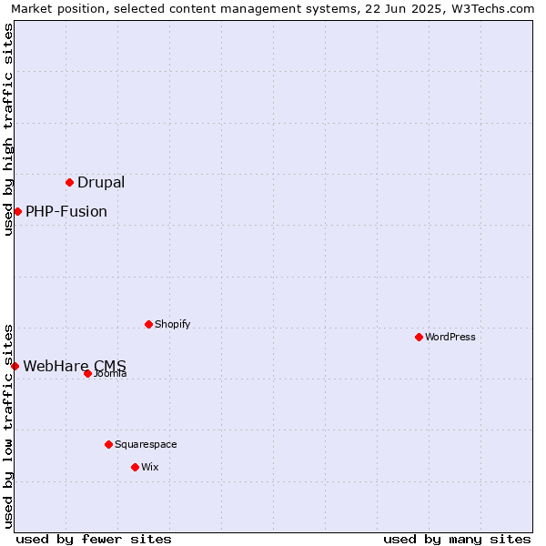 Market position of Drupal vs. PHP-Fusion vs. WebHare CMS