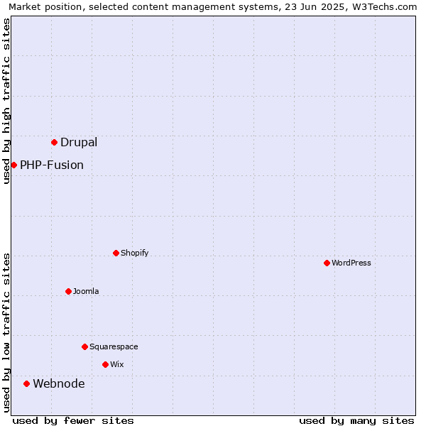 Market position of Drupal vs. Webnode vs. PHP-Fusion