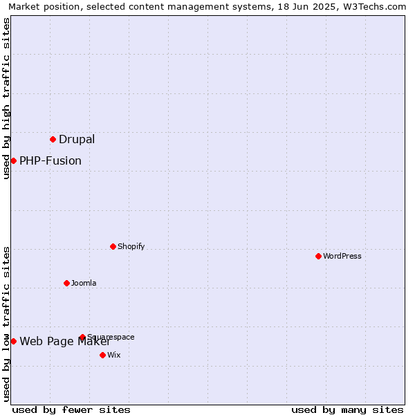 Market position of Drupal vs. Web Page Maker vs. PHP-Fusion