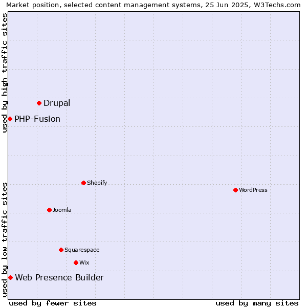 Market position of Drupal vs. Web Presence Builder vs. PHP-Fusion