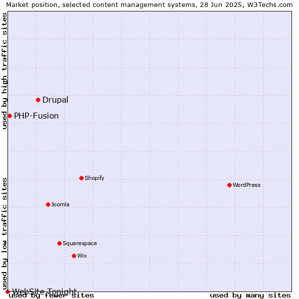 Market position of Drupal vs. PHP-Fusion vs. WebSite Tonight