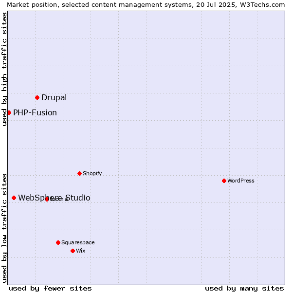 Market position of Drupal vs. WebSphere Studio vs. PHP-Fusion