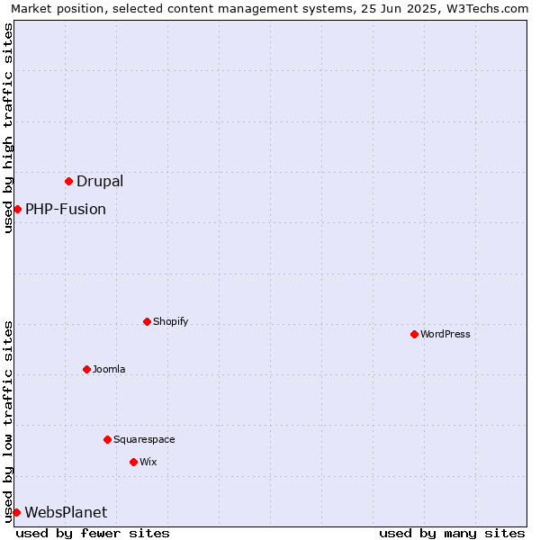 Market position of Drupal vs. PHP-Fusion vs. WebsPlanet