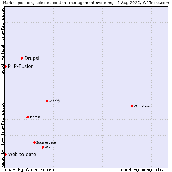 Market position of Drupal vs. Web to date vs. PHP-Fusion