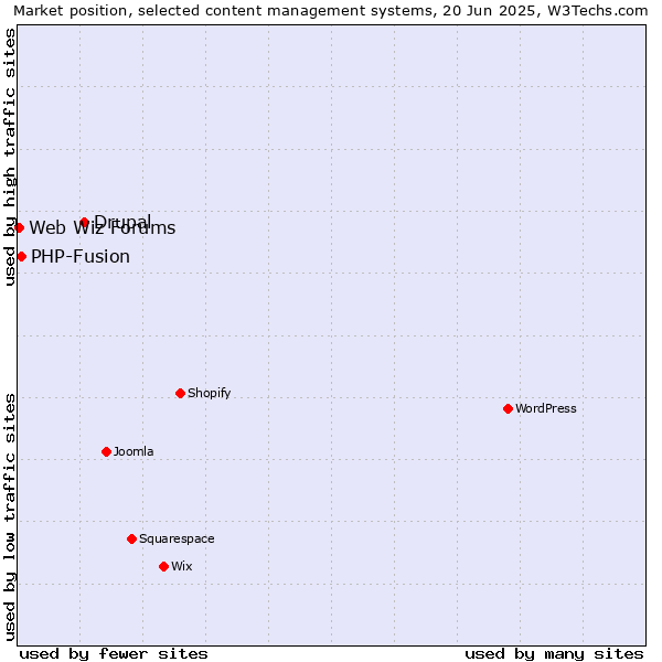 Market position of Drupal vs. PHP-Fusion vs. Web Wiz Forums