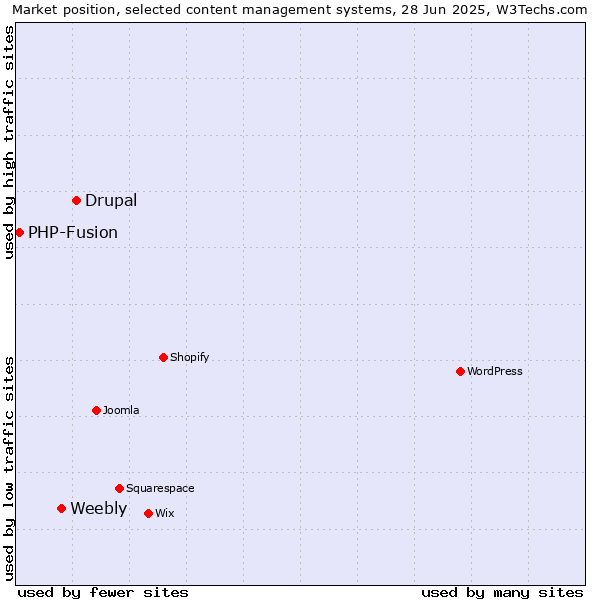 Market position of Drupal vs. Weebly vs. PHP-Fusion