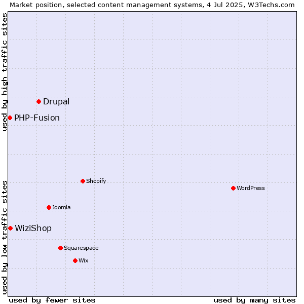 Market position of Drupal vs. WiziShop vs. PHP-Fusion