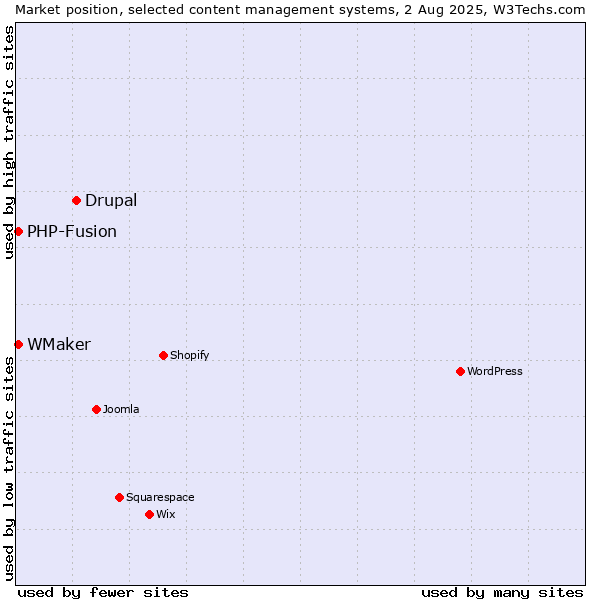 Market position of Drupal vs. PHP-Fusion vs. WMaker
