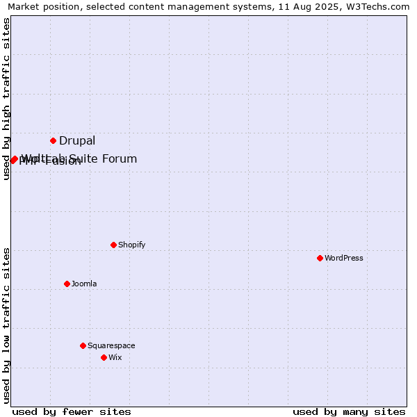 Market position of Drupal vs. WoltLab Suite Forum vs. PHP-Fusion