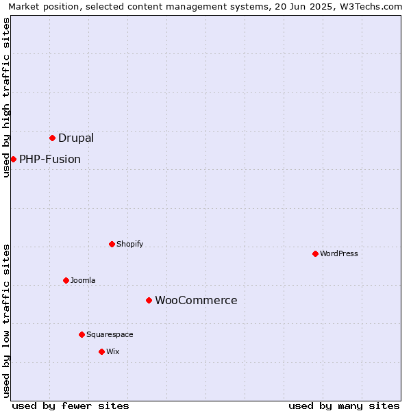 Market position of WooCommerce vs. Drupal vs. PHP-Fusion