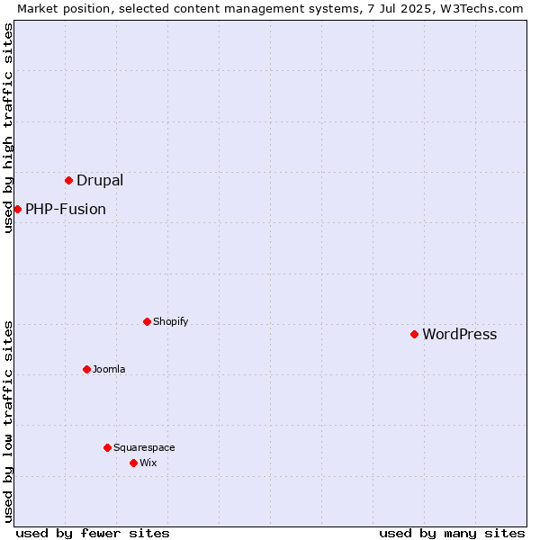 Market position of WordPress vs. Drupal vs. PHP-Fusion