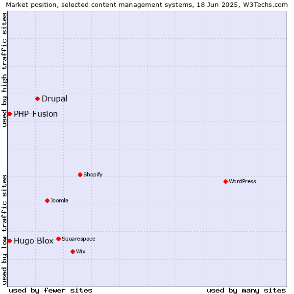 Market position of Drupal vs. Hugo Blox vs. PHP-Fusion