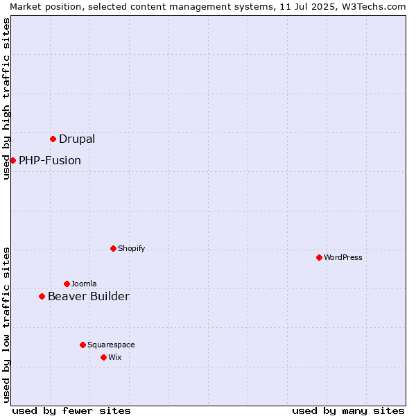 Market position of Drupal vs. Beaver Builder vs. PHP-Fusion