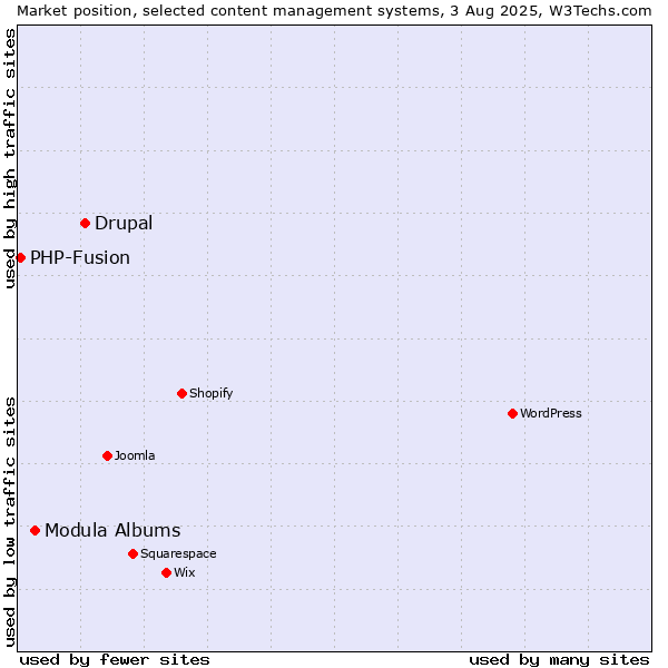 Market position of Drupal vs. Modula Albums vs. PHP-Fusion