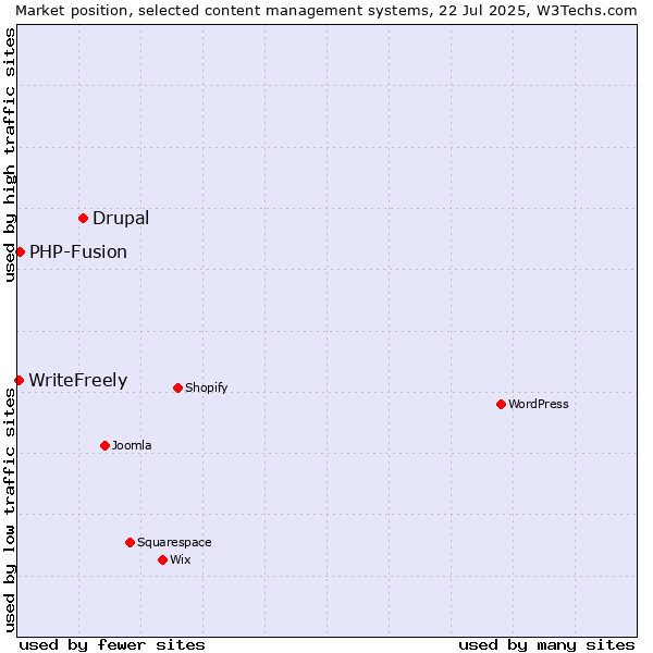 Market position of Drupal vs. PHP-Fusion vs. WriteFreely