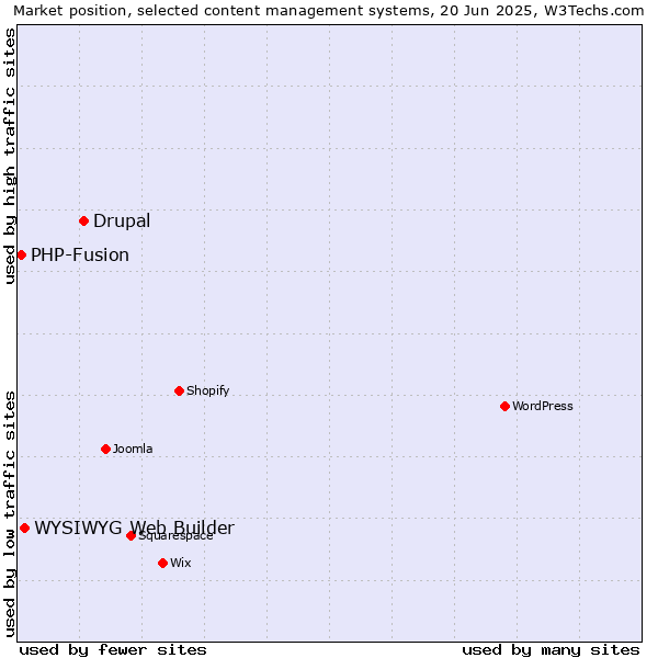 Market position of Drupal vs. WYSIWYG Web Builder vs. PHP-Fusion