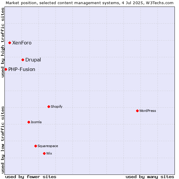 Market position of Drupal vs. XenForo vs. PHP-Fusion