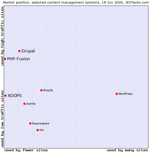 Market position of Drupal vs. XOOPS vs. PHP-Fusion