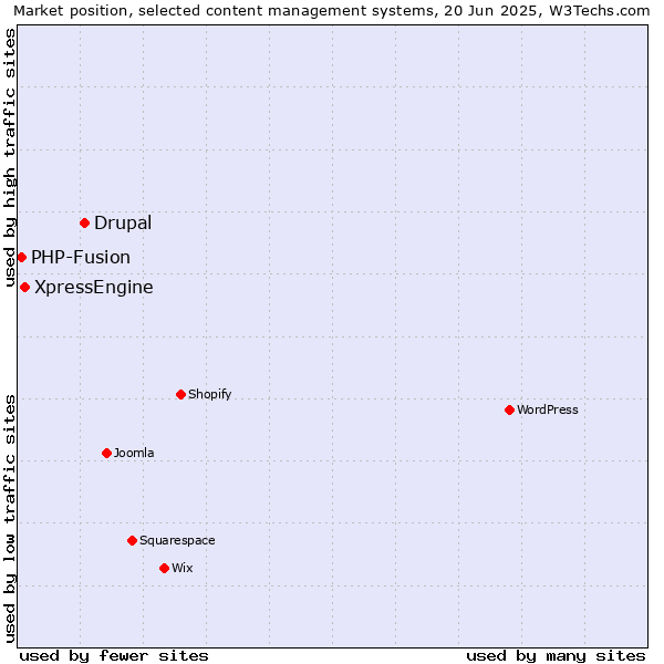Market position of Drupal vs. XpressEngine vs. PHP-Fusion