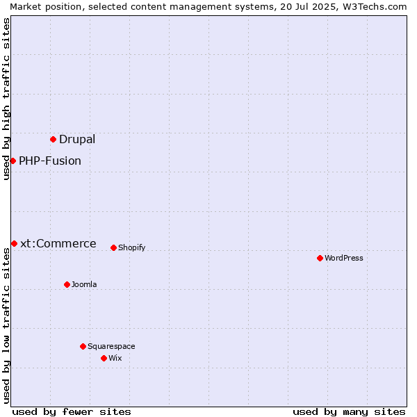 Market position of Drupal vs. xt:Commerce vs. PHP-Fusion