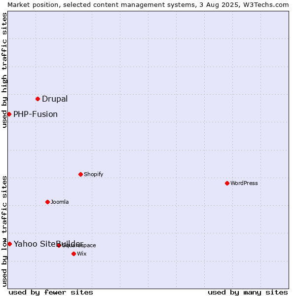 Market position of Drupal vs. Yahoo SiteBuilder vs. PHP-Fusion