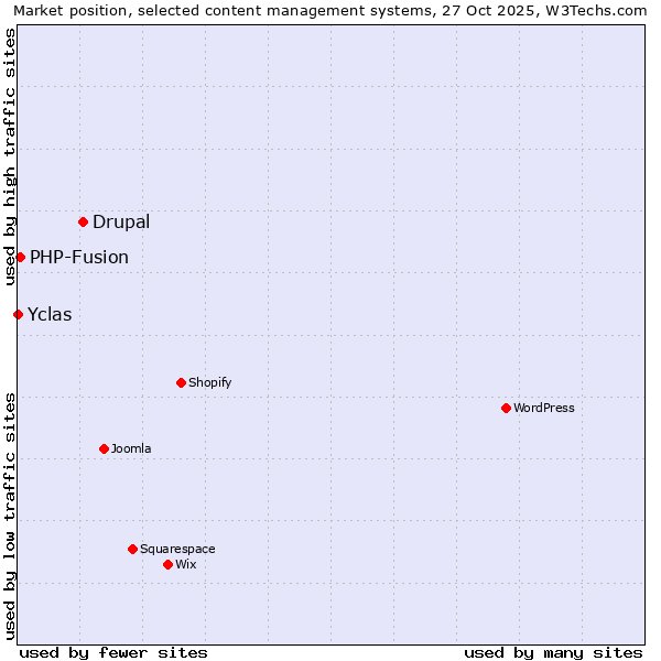 Market position of Drupal vs. PHP-Fusion vs. Yclas
