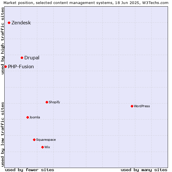 Market position of Drupal vs. Zendesk vs. PHP-Fusion