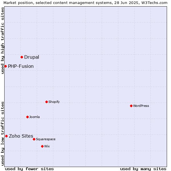 Market position of Drupal vs. Zoho Sites vs. PHP-Fusion