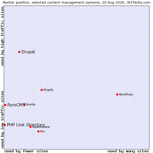 Market position of Drupal vs. PyroCMS vs. PHP Link Directory