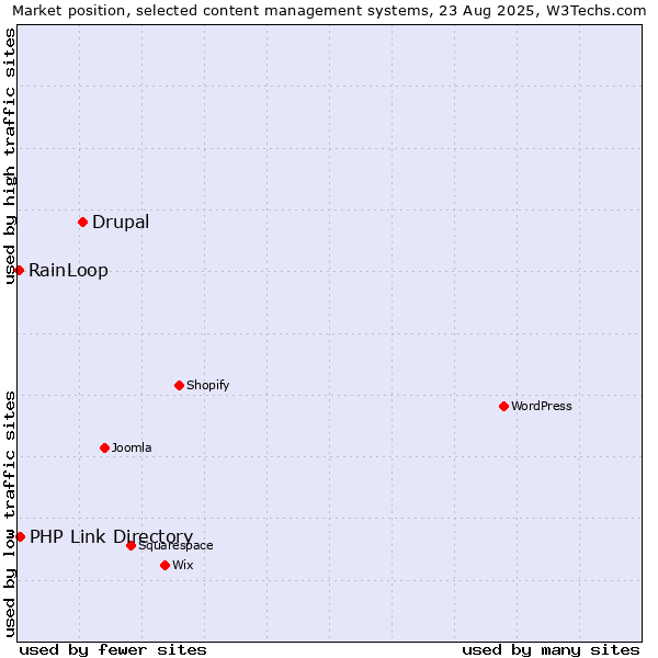 Market position of Drupal vs. PHP Link Directory vs. RainLoop
