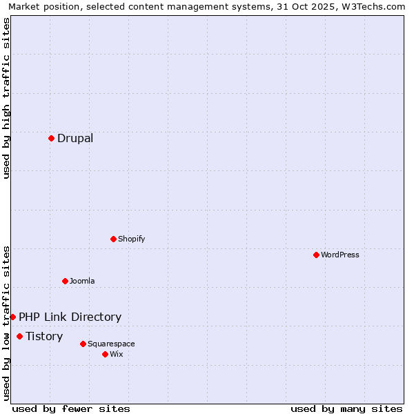 Market position of Drupal vs. Tistory vs. PHP Link Directory