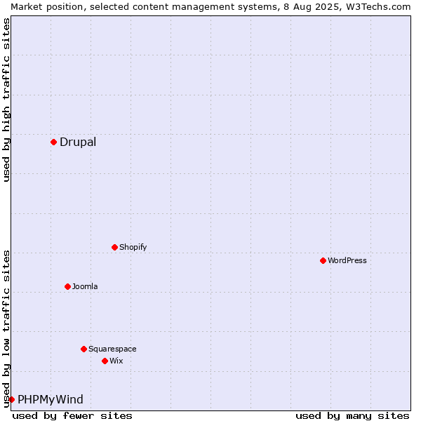 Market position of Drupal vs. PHPMyWind