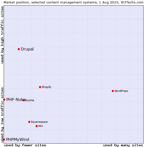 Market position of Drupal vs. PHP-Nuke vs. PHPMyWind