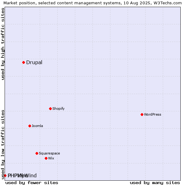 Market position of Drupal vs. PHPMyWind vs. PHPVibe