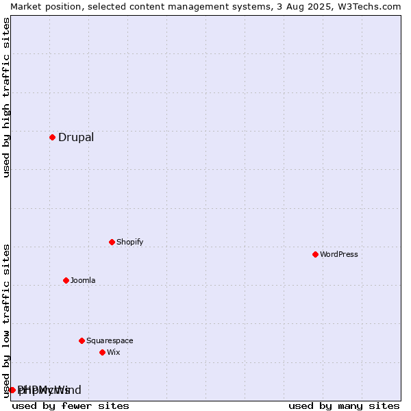 Market position of Drupal vs. phpwcms vs. PHPMyWind
