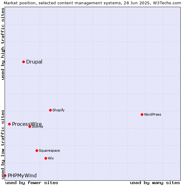 Market position of Drupal vs. ProcessWire vs. PHPMyWind