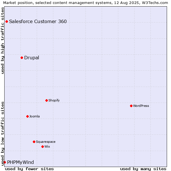 Market position of Drupal vs. Salesforce Customer 360 vs. PHPMyWind