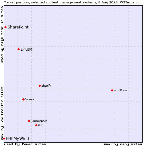 Market position of Drupal vs. SharePoint vs. PHPMyWind