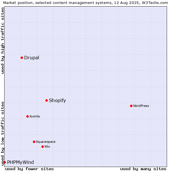 Market position of Shopify vs. Drupal vs. PHPMyWind