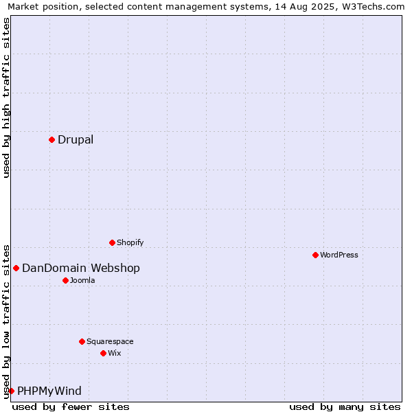 Market position of Drupal vs. DanDomain Webshop vs. PHPMyWind