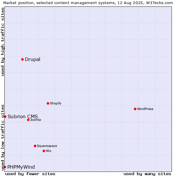 Market position of Drupal vs. Subrion CMS vs. PHPMyWind