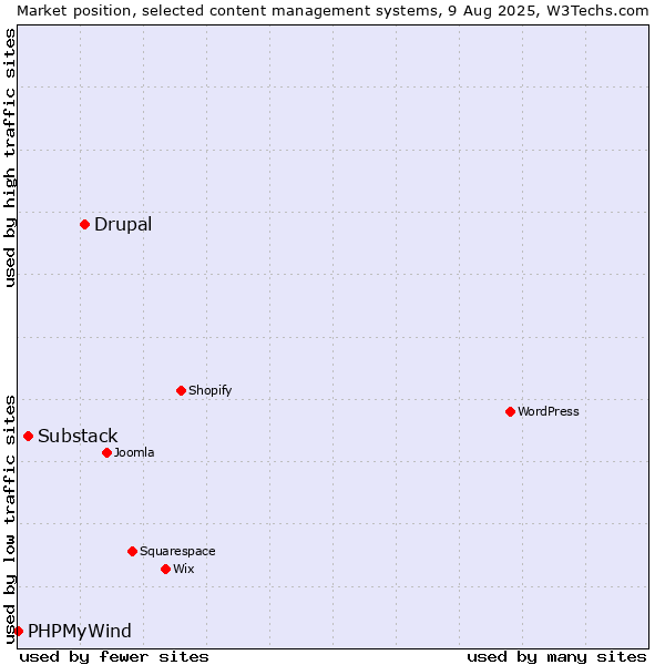 Market position of Drupal vs. Substack vs. PHPMyWind