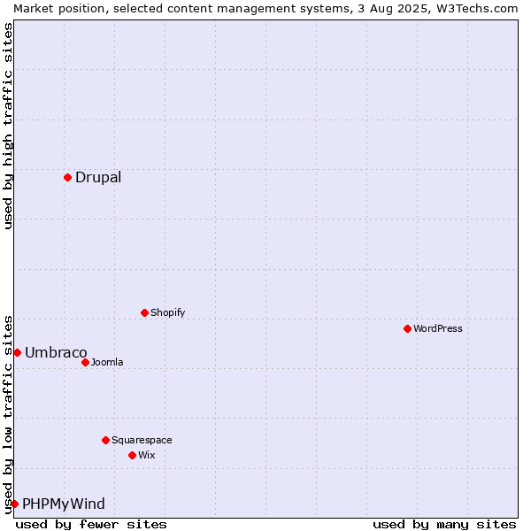 Market position of Drupal vs. Umbraco vs. PHPMyWind