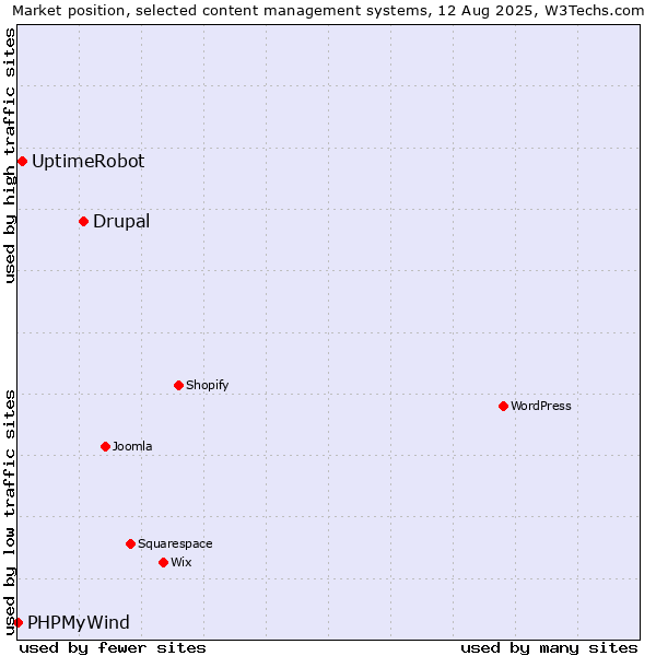 Market position of Drupal vs. UptimeRobot vs. PHPMyWind