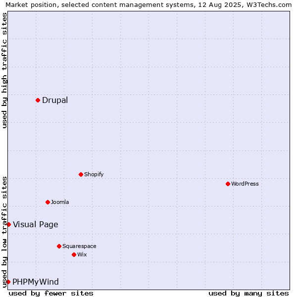 Market position of Drupal vs. Visual Page vs. PHPMyWind