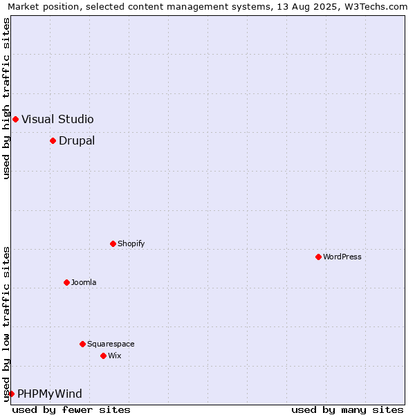 Market position of Drupal vs. Visual Studio vs. PHPMyWind