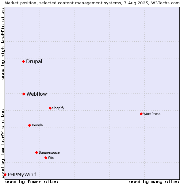Market position of Webflow vs. Drupal vs. PHPMyWind
